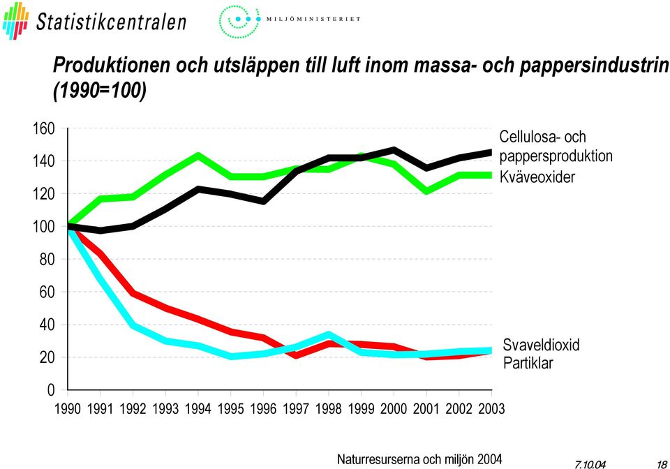 pappersproduktion Kväveoxider 1 8 6 4 2 199 1991 1992