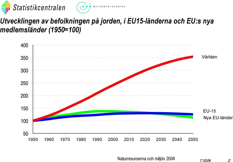 medlemsländer (195=1) Världen EU-15