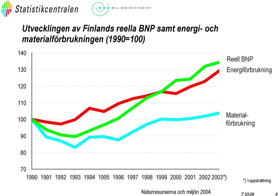 Energiförbrukning 12 11 1 Materialförbrukning 9 8 7 199