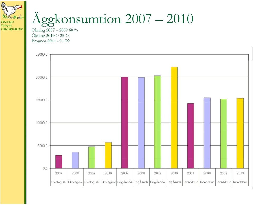 2009 60 % Ökning