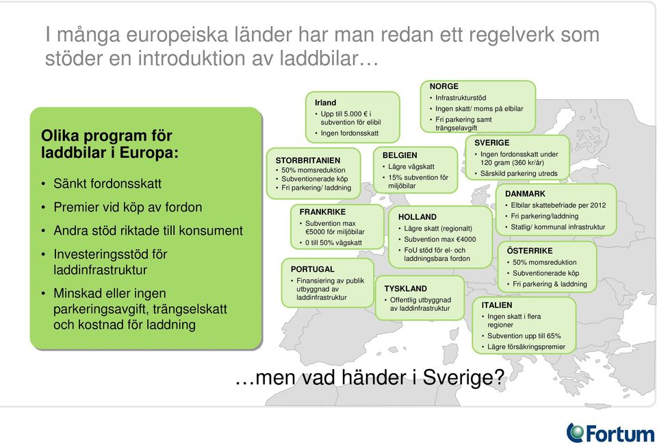 000 i subvention för elibil Ingen fordonsskatt STORBRITANIEN 50% momsreduktion Subventionerade köp Fri parkering/ laddning FRANKRIKE Subvention max 5000 för miljöbilar 0 till 50% vägskatt PORTUGAL