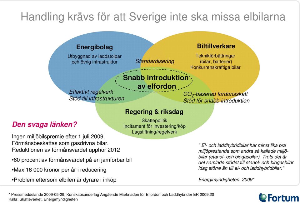 Reduktionen av förmånsvärdet upphör 2012 60 procent av förmånsvärdet på en jämförbar bil Max 16 000 kronor per år i reducering Problem eftersom elbilen är dyrare i inköp Standardisering Snabb