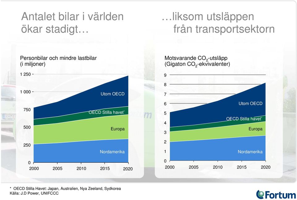 Stilla havet * 5 500 Europa 4 3 OECD Stilla havet * Europa 250 2 Nordamerika 1 Nordamerika 0 2000 2005 2010 2015