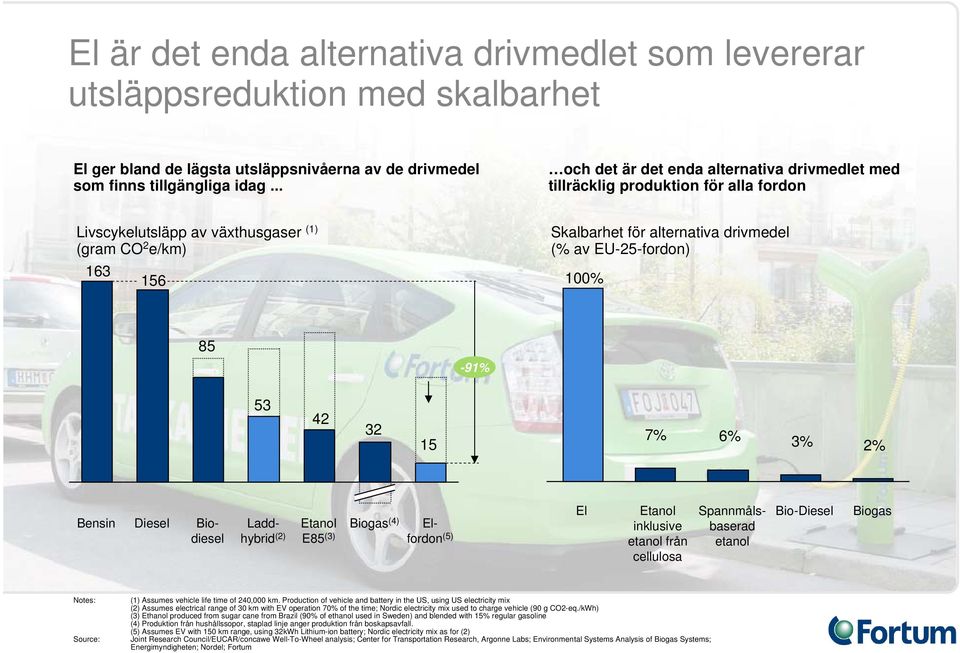 EU-25-fordon) 100% 85-91% 53 42 32 15 7% 6% 3% 2% Bensin Diesel Laddhybrid (2) Etanol E85 (3) Biogas (4) Elfordon (5) El Etanol inklusive etanol från cellulosa Biodiesel Spannmålsbaserad etanol