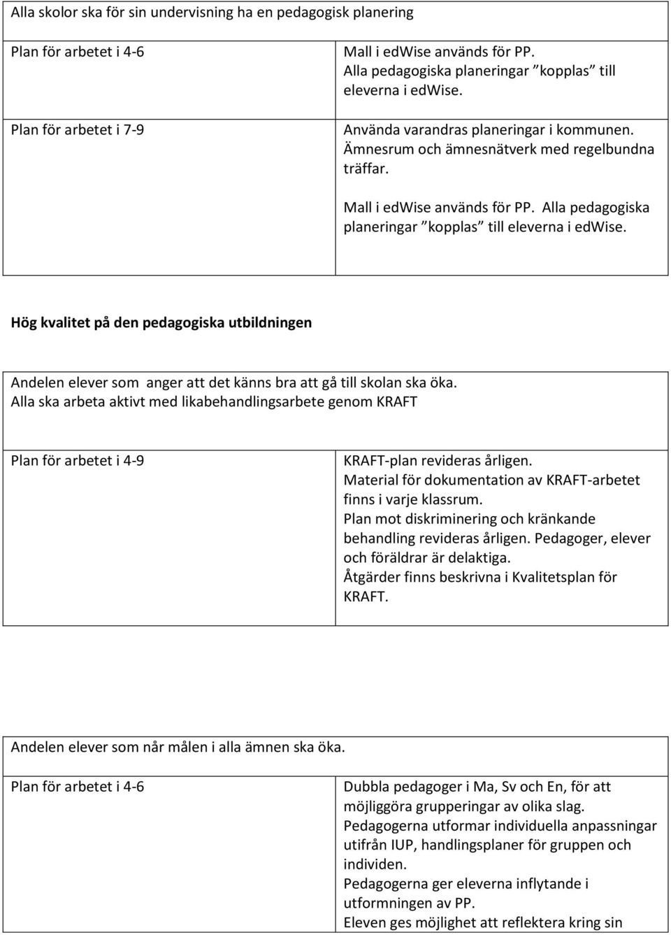 Hög kvalitet på den pedagogiska utbildningen Andelen elever som anger att det känns bra att gå till skolan ska öka.