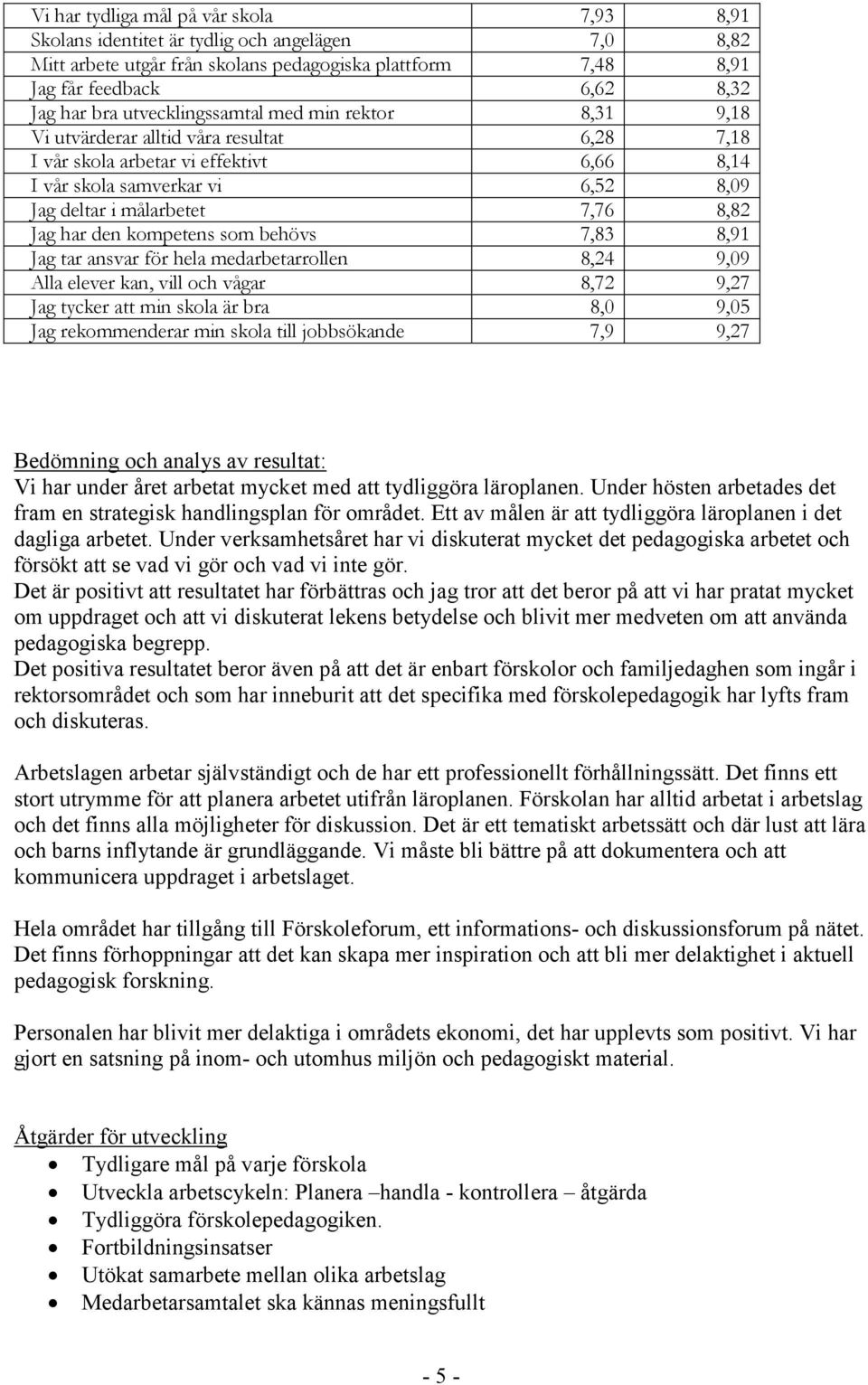 Jag har den kompetens som behövs 7,83 8,91 Jag tar ansvar för hela medarbetarrollen 8,24 9,09 Alla elever kan, vill och vågar 8,72 9,27 Jag tycker att min skola är bra 8,0 9,05 Jag rekommenderar min
