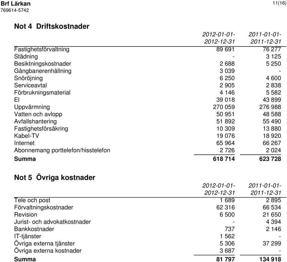 Kabel-TV 19 076 18 920 Internet 65 964 66 267 Abonnemang porttelefon/hisstelefon 2 726 2 024 Summa 618 714 623 728 Not 5 Övriga kostnader Tele och post 1 689 2 895 Förvaltningskostnader 62 316