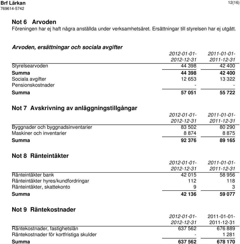 av anläggningstillgångar Byggnader och byggnadsinventarier 83 502 80 290 Maskiner och inventarier 8 874 8 875 Summa 92 376 89 165 Not 8 Ränteintäkter Ränteintäkter bank 42 015 58 956