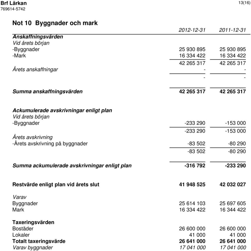 byggnader -83 502-80 290-83 502-80 290 Summa ackumulerade avskrivningar enligt plan -316 792-233 290 Restvärde enligt plan vid årets slut 41 948 525 42 032 027 Varav Byggnader 25 614 103