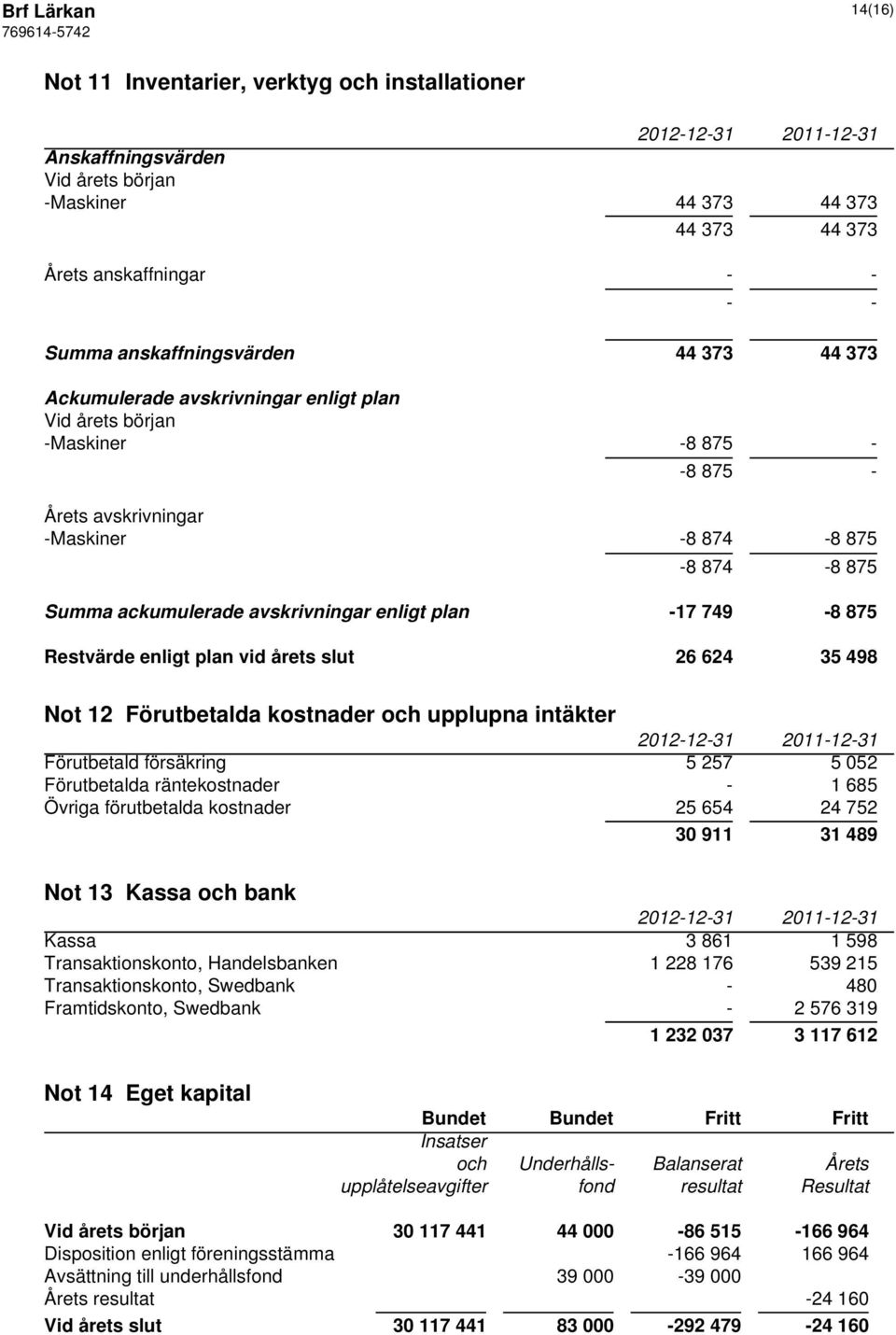 749-8 875 Restvärde enligt plan vid årets slut 26 624 35 498 Not 12 Förutbetalda kostnader och upplupna intäkter Förutbetald försäkring 5 257 5 052 Förutbetalda räntekostnader - 1 685 Övriga
