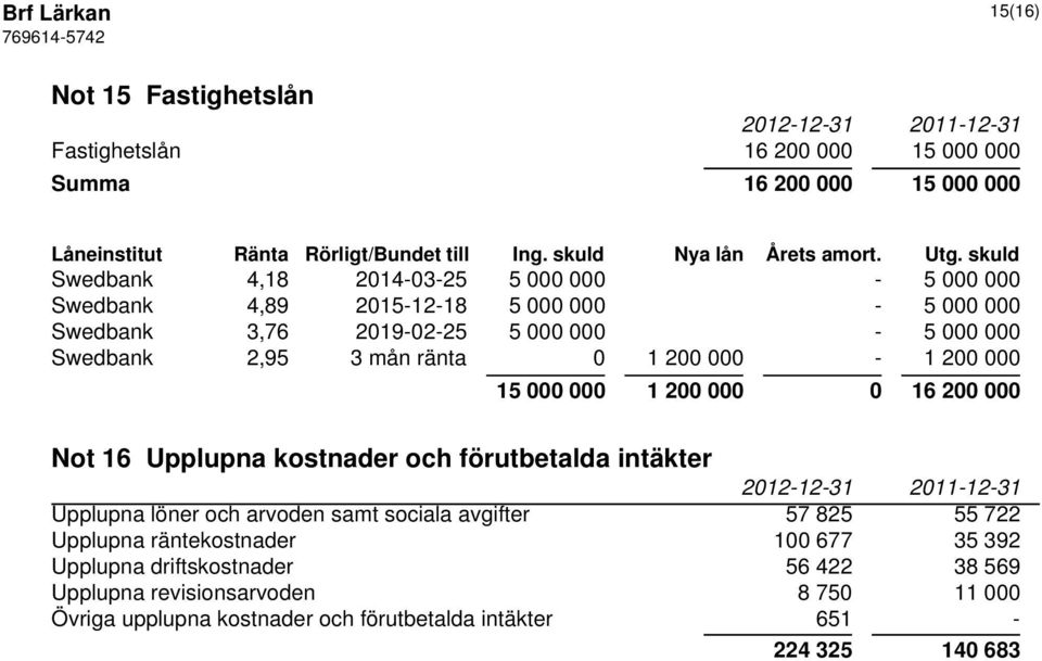 200 000-1 200 000 15 000 000 1 200 000 0 16 200 000 Not 16 Upplupna kostnader och förutbetalda intäkter Upplupna löner och arvoden samt sociala avgifter 57 825 55 722 Upplupna