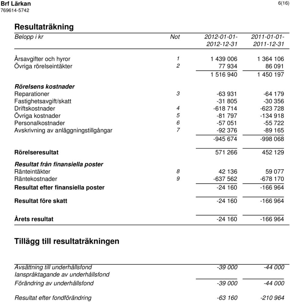 165-945 674-998 068 Rörelseresultat 571 266 452 129 Resultat från finansiella poster Ränteintäkter 8 42 136 59 077 Räntekostnader 9-637 562-678 170 Resultat efter finansiella poster -24 160-166 964