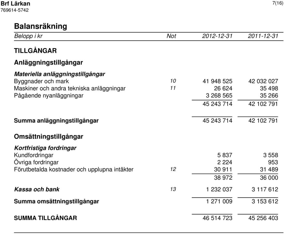 714 42 102 791 Omsättningstillgångar Kortfristiga fordringar Kundfordringar 5 837 3 558 Övriga fordringar 2 224 953 Förutbetalda kostnader och upplupna