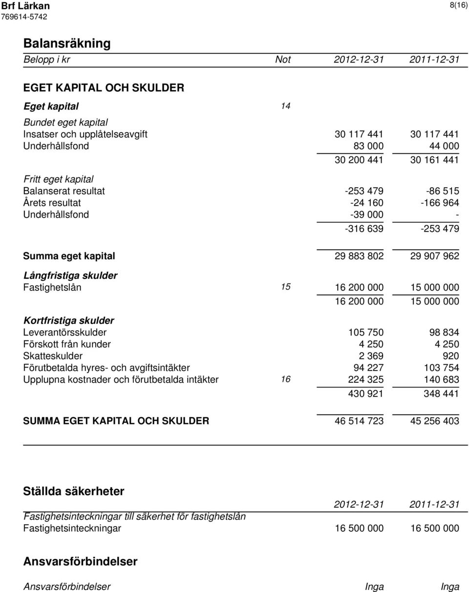 skulder Fastighetslån 15 16 200 000 15 000 000 16 200 000 15 000 000 Kortfristiga skulder Leverantörsskulder 105 750 98 834 Förskott från kunder 4 250 4 250 Skatteskulder 2 369 920 Förutbetalda
