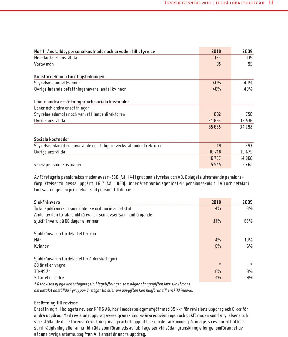 verkställande direktören 802 756 Övriga anställda 34 863 33 536 35 665 34 292 Sociala kostnader Styrelseledamöter, nuvarande och tidigare verkställande direktörer 19 393 Övriga anställda 16 718 13