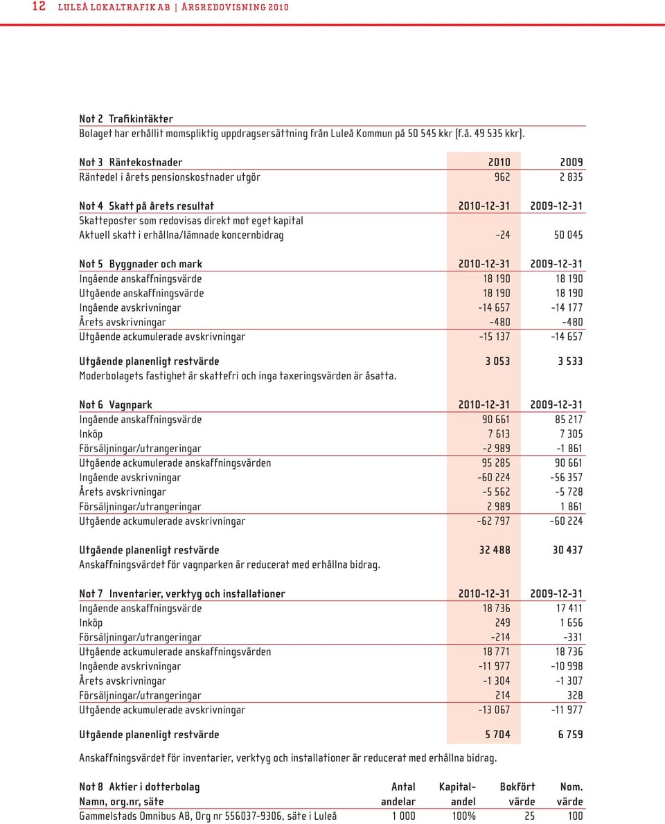 i erhållna/lämnade koncernbidrag -24 50 045 Not 5 Byggnader och mark 2010-12-31 2009-12-31 Ingående anskaffningsvärde 18 190 18 190 Utgående anskaffningsvärde 18 190 18 190 Ingående avskrivningar -14