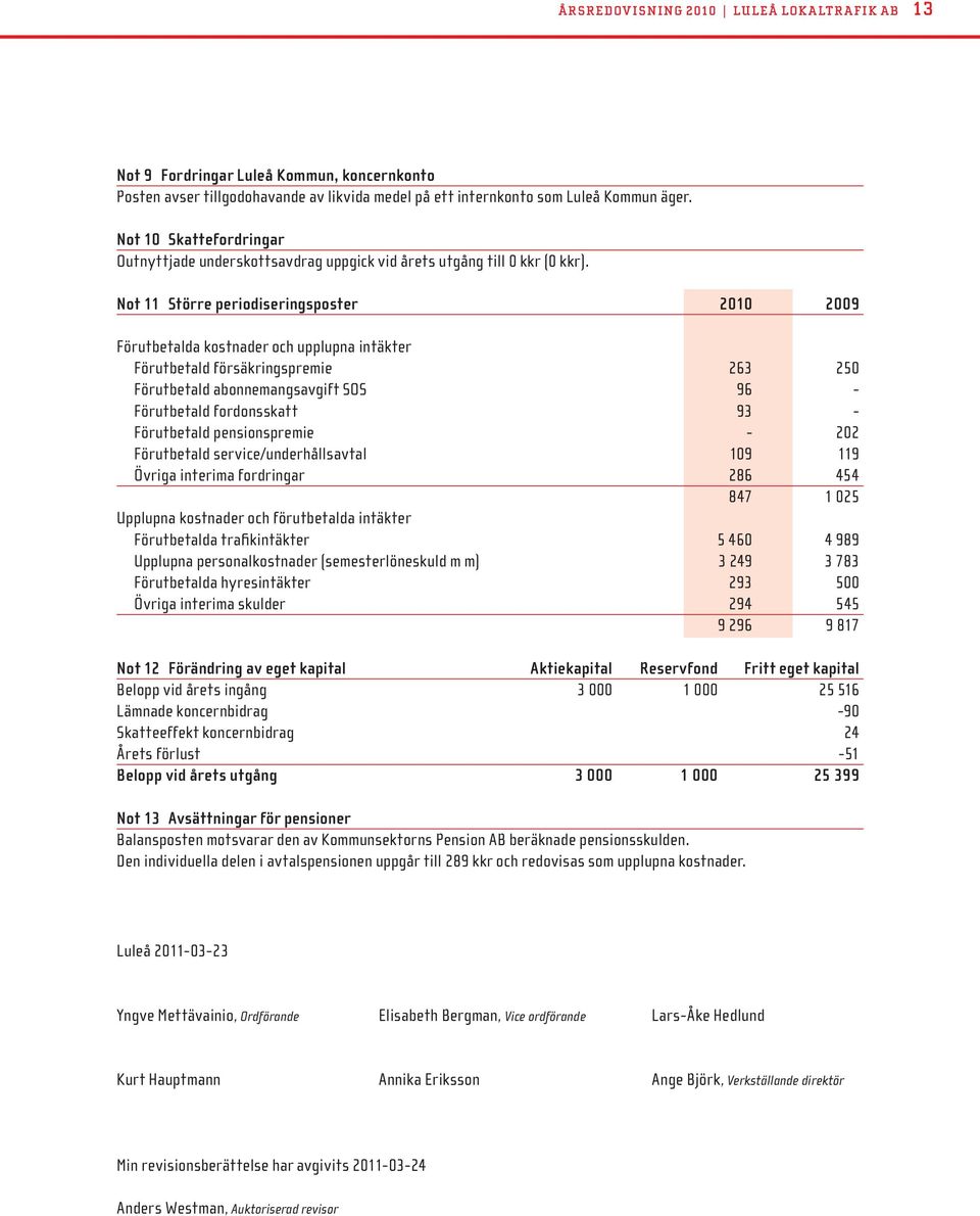 Not 11 Större periodiseringsposter 2010 2009 Förutbetalda kostnader och upplupna intäkter Förutbetald försäkringspremie 263 250 Förutbetald abonnemangsavgift SOS 96 - Förutbetald fordonsskatt 93 -