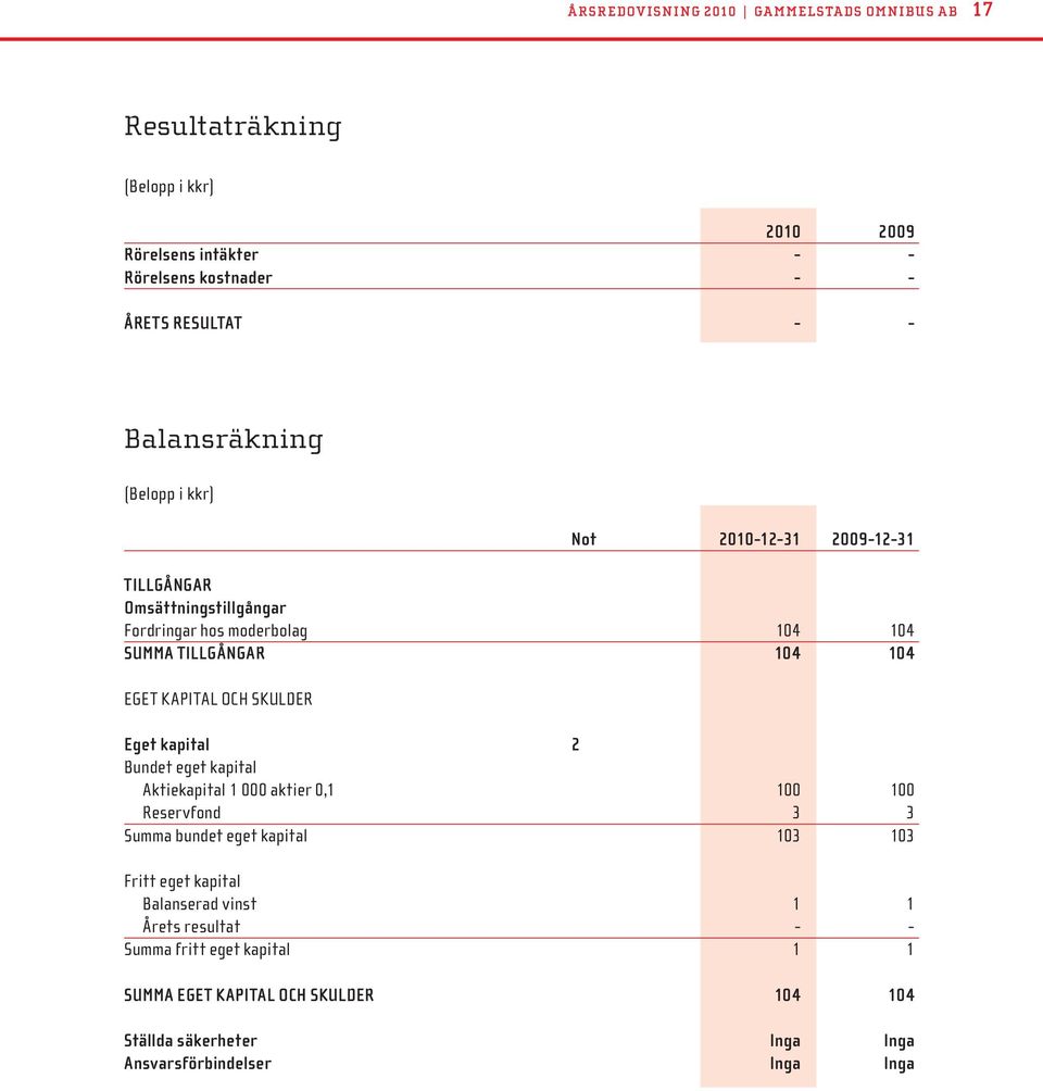 KAPITAL OCH SKULDER Eget kapital 2 Bundet eget kapital Aktiekapital 1 000 aktier 0,1 100 100 Reservfond 3 3 Summa bundet eget kapital 103 103 Fritt eget
