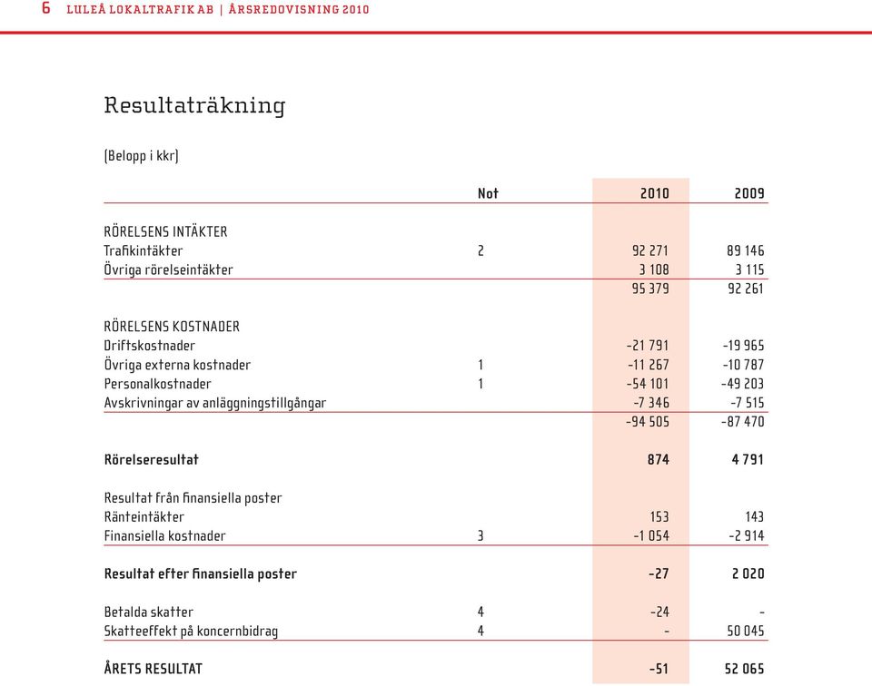 101-49 203 Avskrivningar av anläggningstillgångar -7 346-7 515-94 505-87 470 Rörelseresultat 874 4 791 Resultat från finansiella poster Ränteintäkter 153