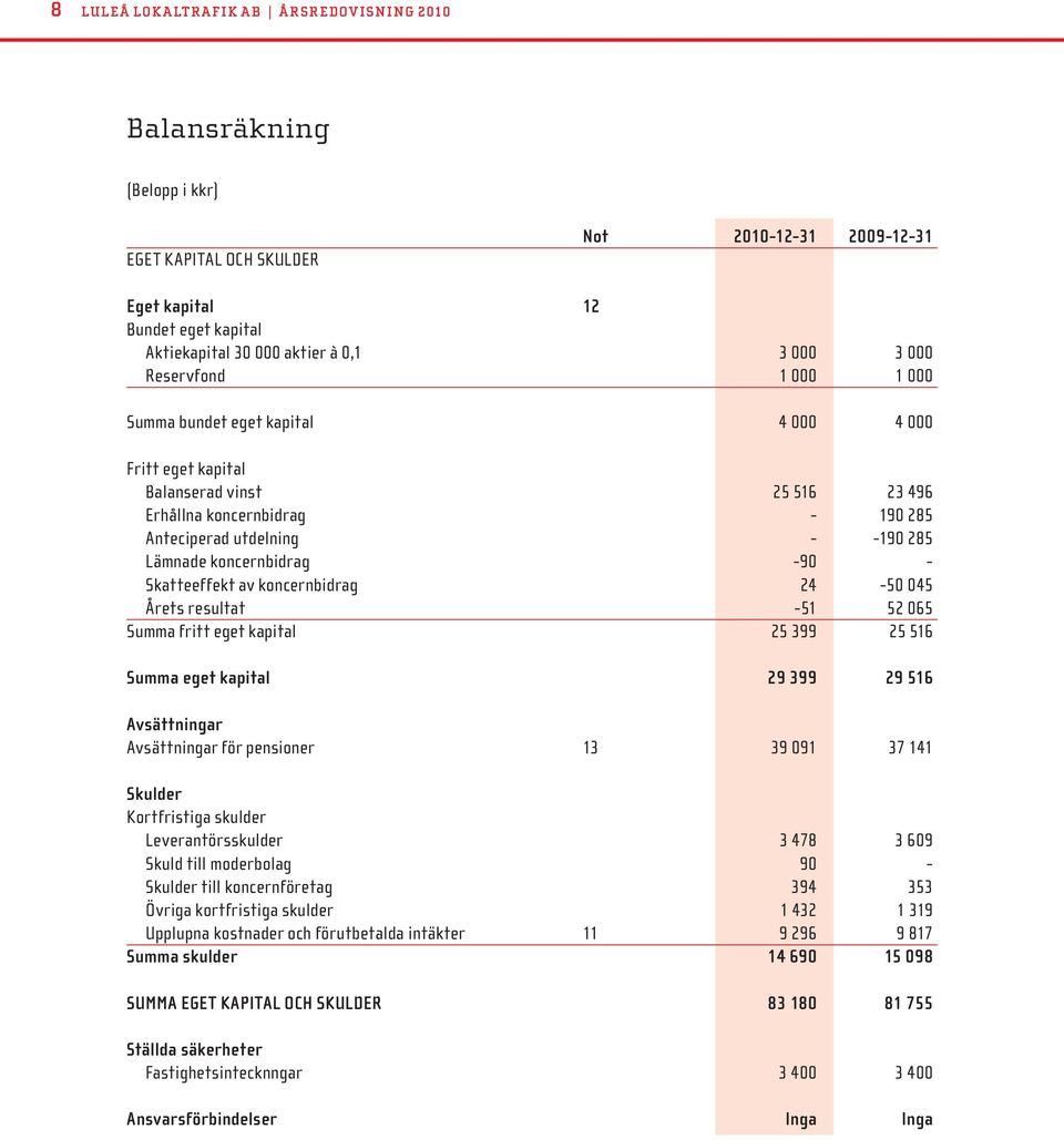 koncernbidrag -90 - Skatteeffekt av koncernbidrag 24-50 045 Årets resultat -51 52 065 Summa fritt eget kapital 25 399 25 516 Summa eget kapital 29 399 29 516 Avsättningar Avsättningar för pensioner