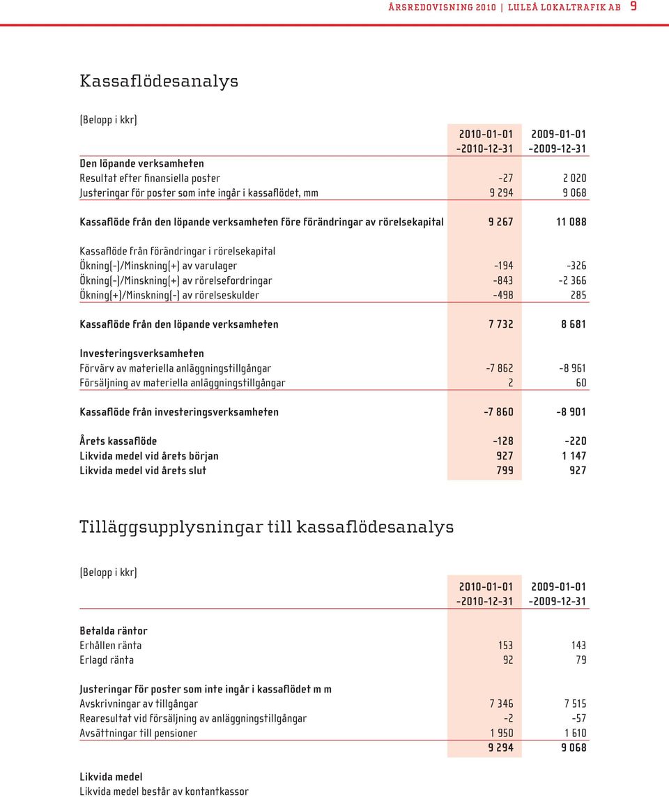 rörelsekapital Ökning(-)/Minskning(+) av varulager -194-326 Ökning(-)/Minskning(+) av rörelsefordringar -843-2 366 Ökning(+)/Minskning(-) av rörelseskulder -498 285 Kassaflöde från den löpande