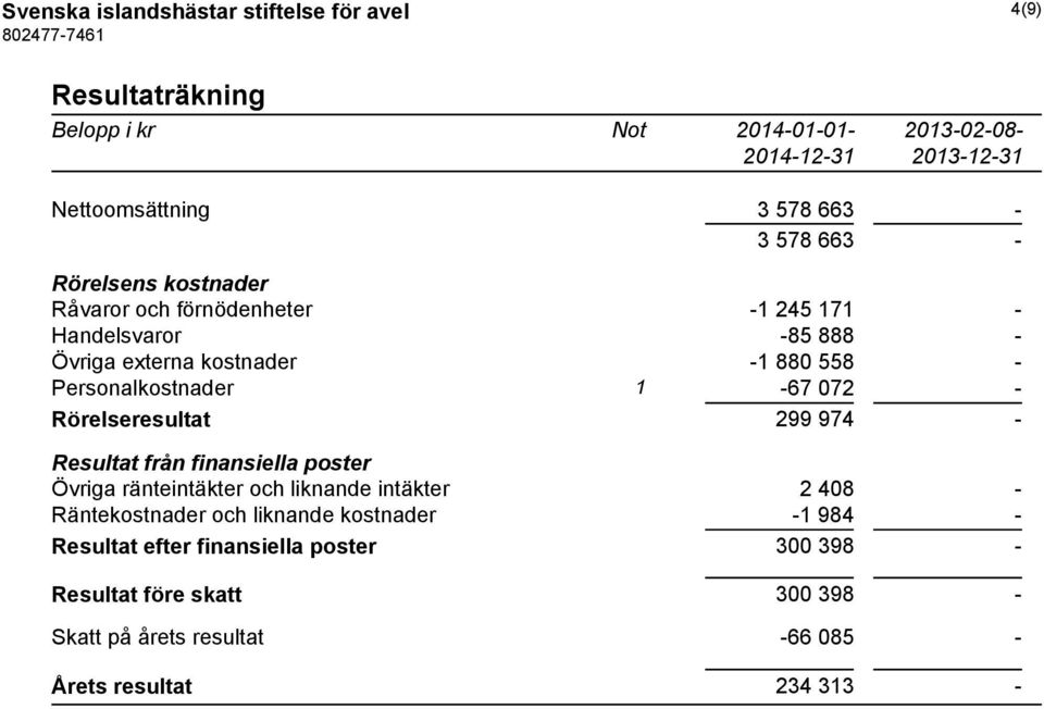 Personalkostnader 1-67 072 - Rörelseresultat 299 974 - Resultat från finansiella poster Övriga ränteintäkter och liknande intäkter 2 408 -