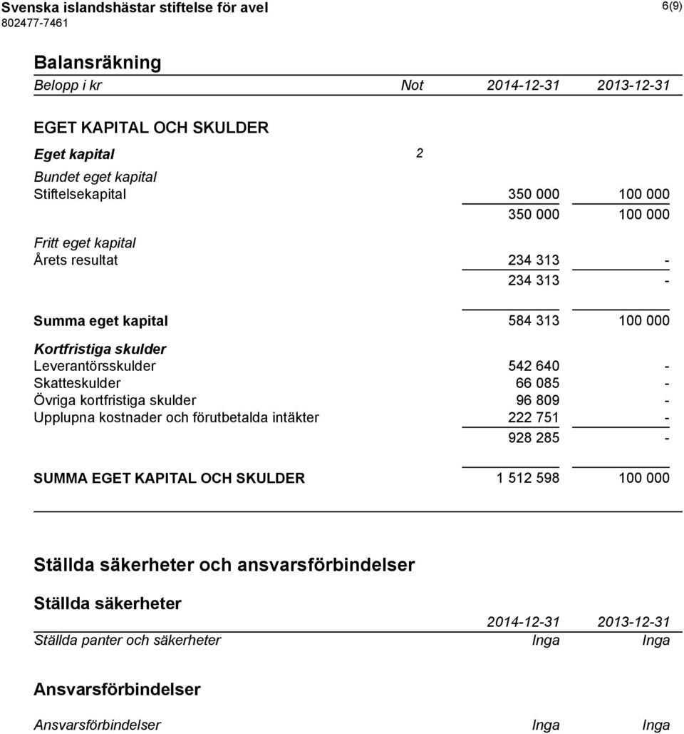 Leverantörsskulder 542 640 - Skatteskulder 66 085 - Övriga kortfristiga skulder 96 809 - Upplupna kostnader och förutbetalda intäkter 222 751-928 285 - SUMMA EGET KAPITAL