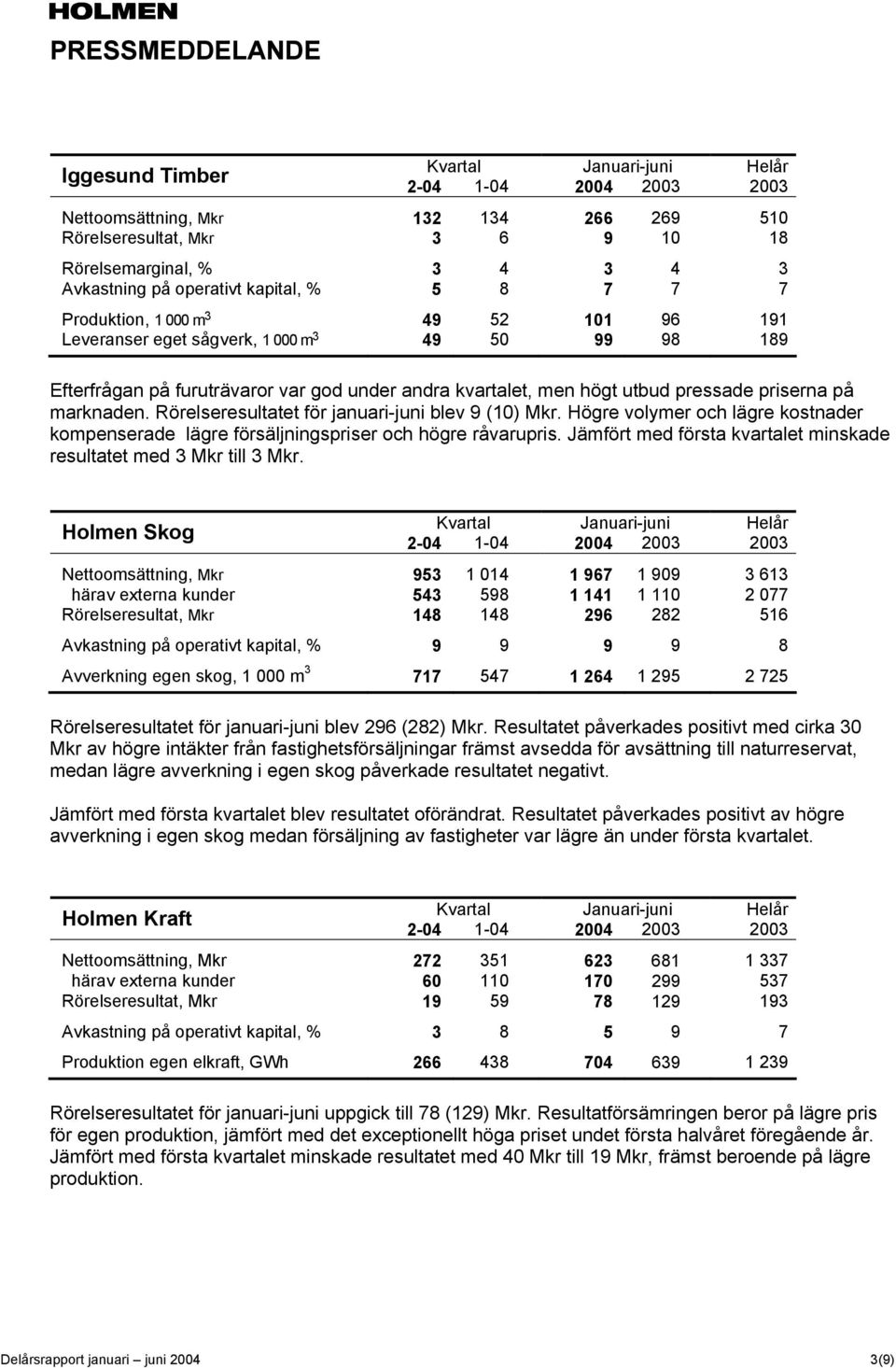 Rörelseresultatet för januari-juni blev 9 (10) Mkr. Högre volymer och lägre kostnader kompenserade lägre försäljningspriser och högre råvarupris.