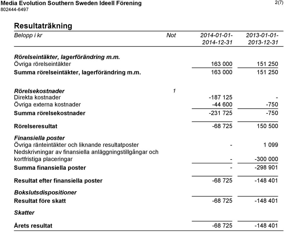 rörelsekostnader -231 725-750 Rörelseresultat -68 725 150 500 Finansiella poster Övriga ränteintäkter och liknande resultatposter - 1 099 Nedskrivningar av finansiella anläggningstillgångar