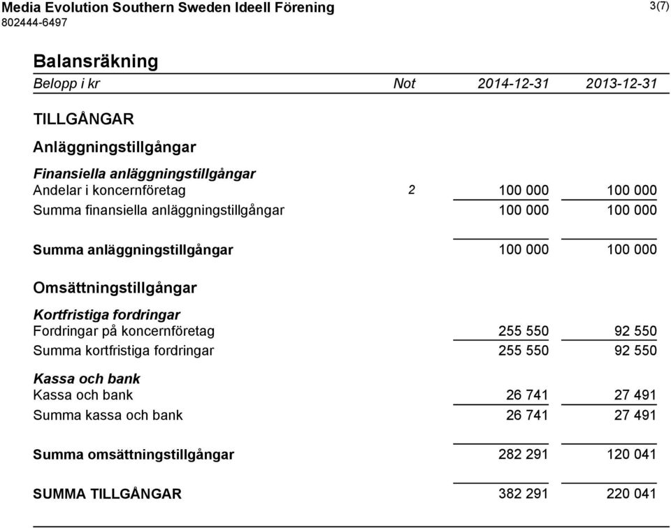 100 000 100 000 Omsättningstillgångar Kortfristiga fordringar Fordringar på koncernföretag 255 550 92 550 Summa kortfristiga fordringar 255 550 92 550