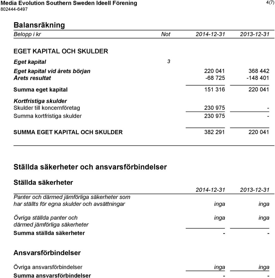 SKULDER 382 291 220 041 Ställda säkerheter och ansvarsförbindelser Ställda säkerheter 2014-12-31 2013-12-31 Panter och därmed jämförliga säkerheter som har ställts för egna skulder och