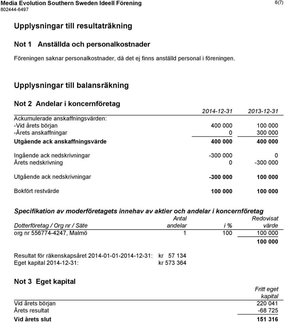 Upplysningar till balansräkning Not 2 Andelar i koncernföretag 2014-12-31 2013-12-31 Ackumulerade anskaffningsvärden: -Vid årets början 400 000 100 000 -Årets anskaffningar 0 300 000 Utgående ack