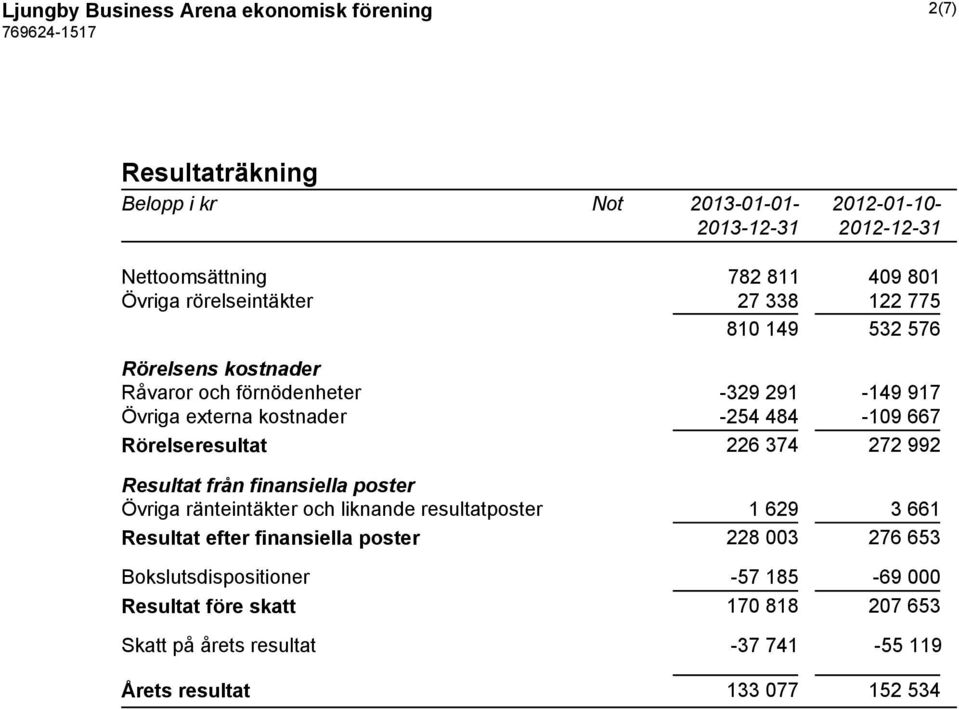 Rörelseresultat 226 374 272 992 Resultat från finansiella poster Övriga ränteintäkter och liknande resultatposter 1 629 3 661 Resultat efter finansiella