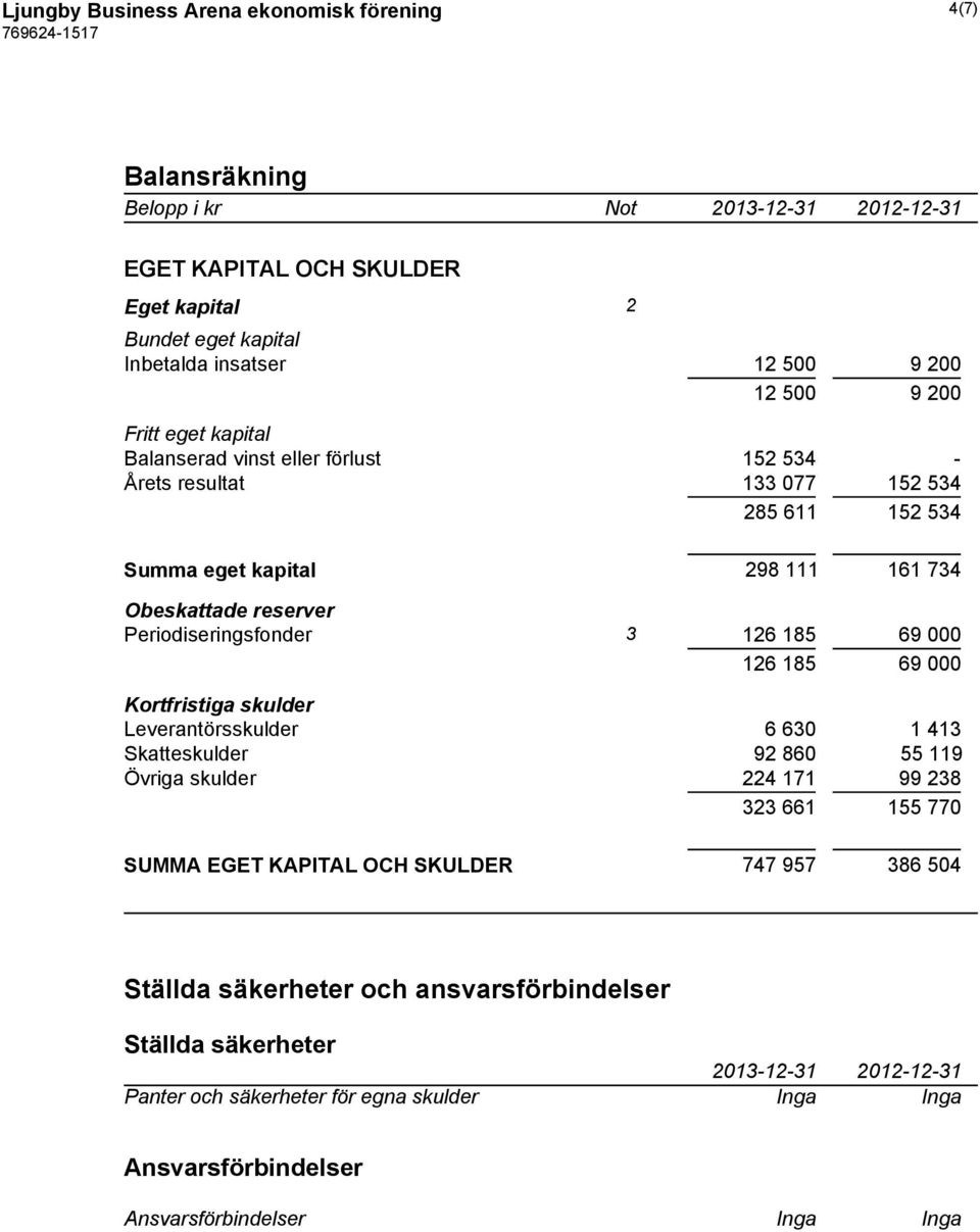 3 126 185 69 000 126 185 69 000 Kortfristiga skulder Leverantörsskulder 6 630 1 413 Skatteskulder 92 860 55 119 Övriga skulder 224 171 99 238 323 661 155 770 SUMMA EGET KAPITAL OCH SKULDER 747