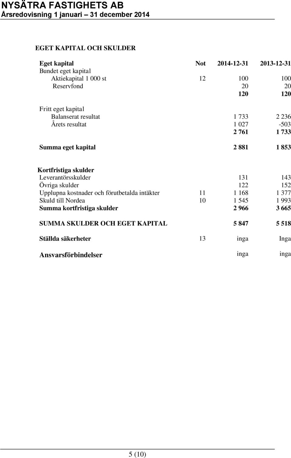 Leverantörsskulder 131 143 Övriga skulder 122 152 Upplupna kostnader och förutbetalda intäkter 11 1 168 1 377 Skuld till Nordea 10 1 545 1 993