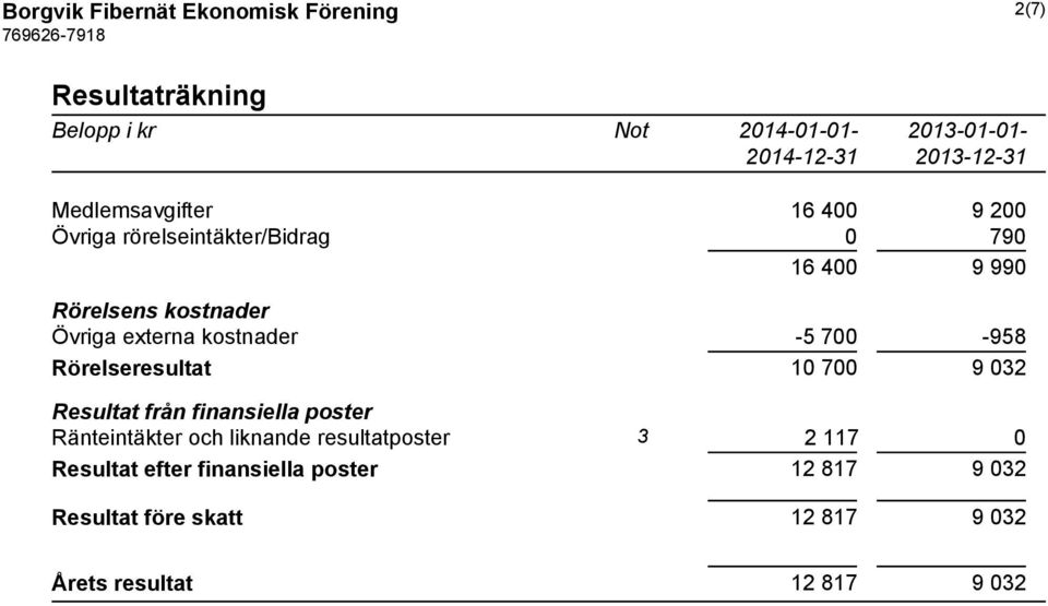 700-958 Rörelseresultat 10 700 9 032 Resultat från finansiella poster Ränteintäkter och liknande resultatposter