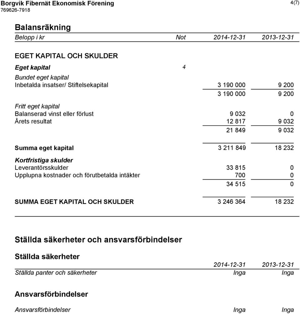 kapital 3 211 849 18 232 Kortfristiga skulder Leverantörsskulder 33 815 0 Upplupna kostnader och förutbetalda intäkter 700 0 34 515 0 SUMMA EGET KAPITAL OCH