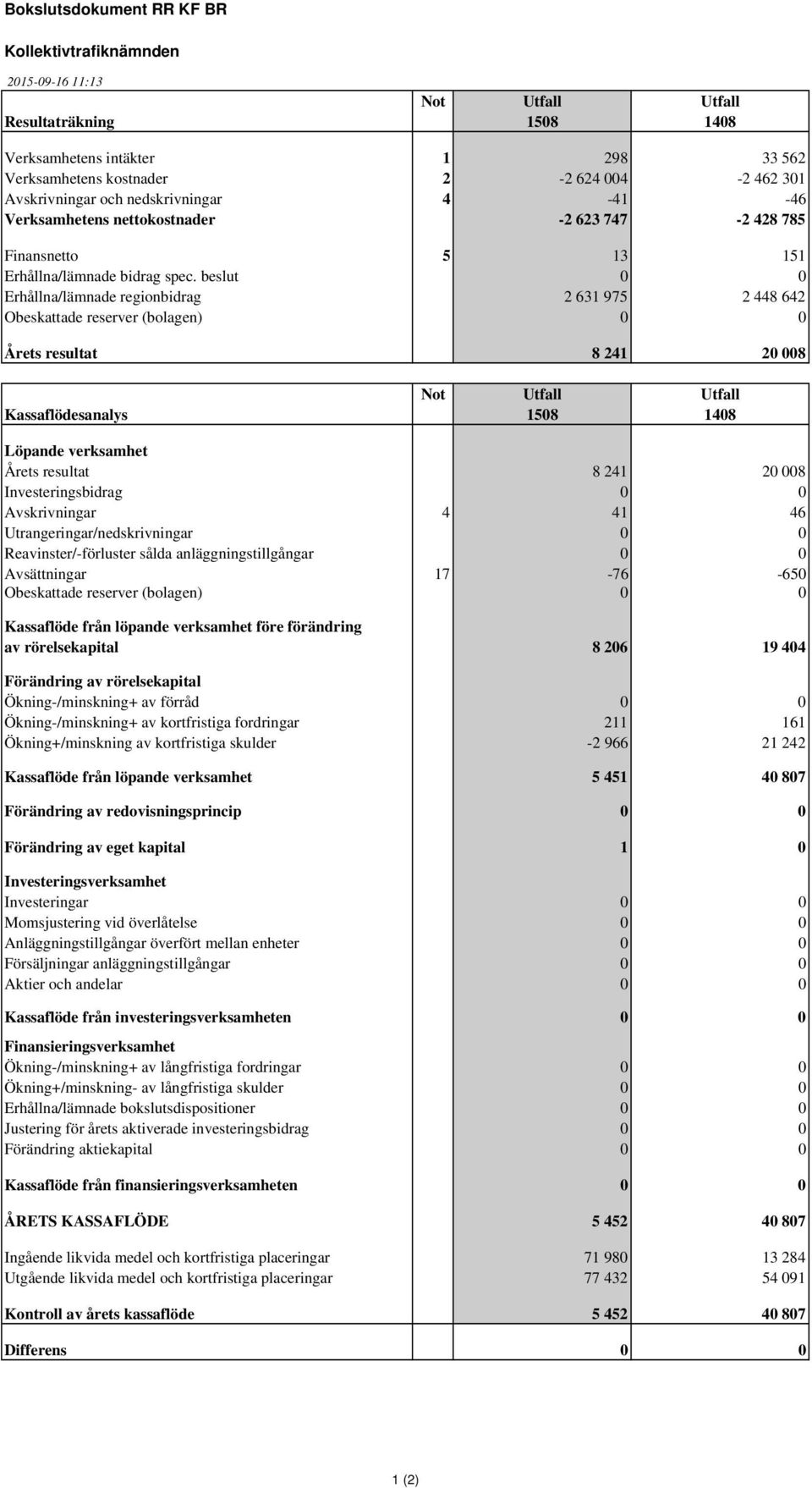 beslut 0 0 Erhållna/lämnade regionbidrag 2 631 975 2 448 642 Obeskattade reserver (bolagen) 0 0 Årets resultat 8 241 20 008 Not Utfall Utfall Kassaflödesanalys 1508 1408 Löpande verksamhet Årets