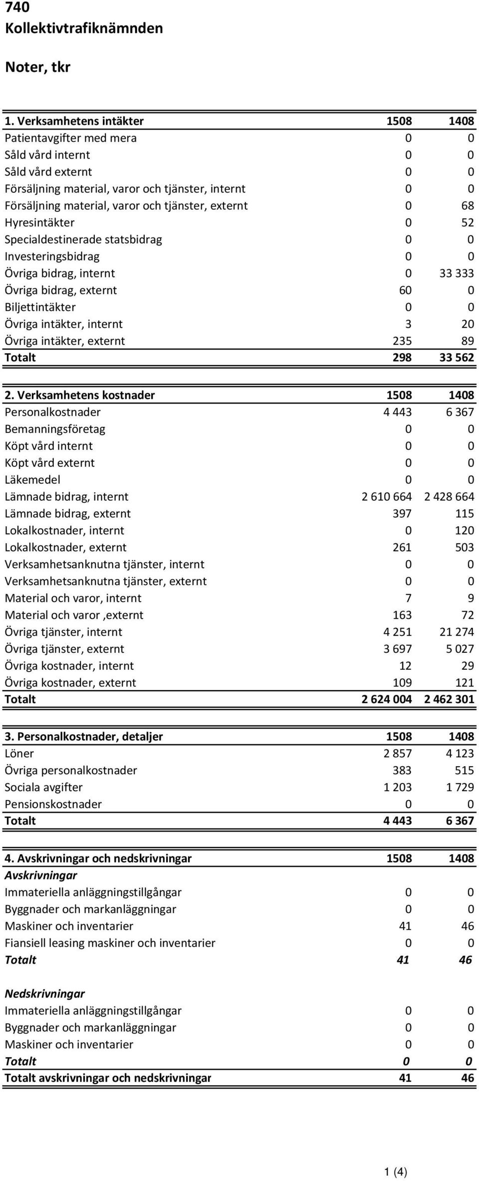 tjänster, externt 0 68 Hyresintäkter 0 52 Specialdestinerade statsbidrag 0 0 Investeringsbidrag 0 0 Övriga bidrag, internt 0 33 333 Övriga bidrag, externt 60 0 Biljettintäkter 0 0 Övriga intäkter,