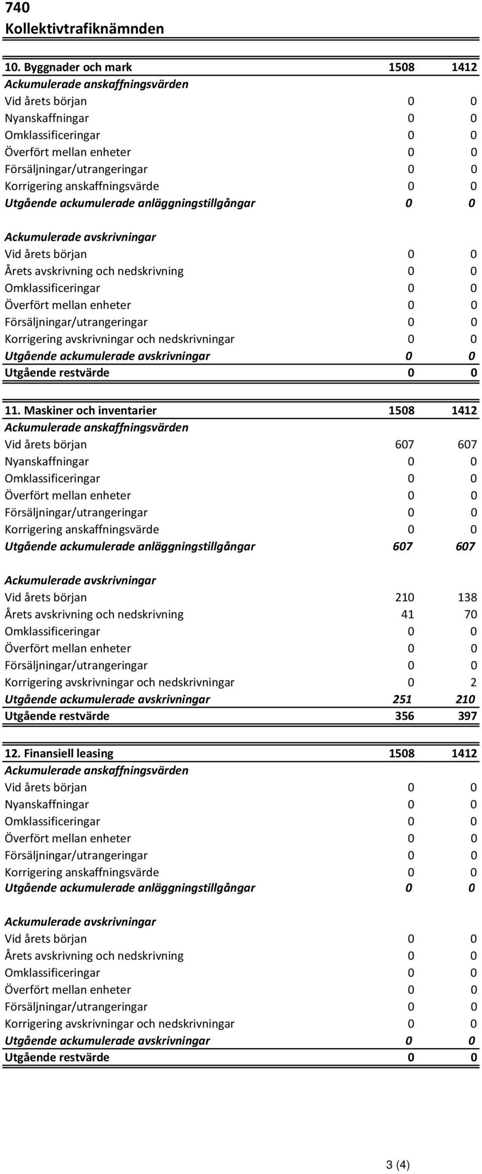 Maskiner och inventarier 1508 1412 Vid årets början 607 607 Utgående ackumulerade anläggningstillgångar 607 607 Vid årets början 210 138 Årets avskrivning och