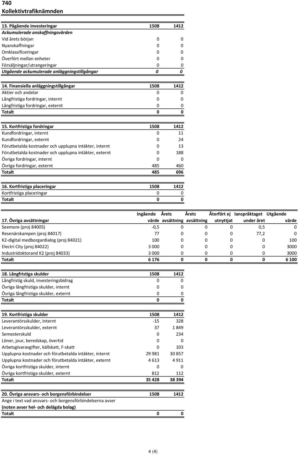 externt 0 188 Övriga fordringar, internt 0 0 Övriga fordringar, externt 485 460 Totalt 485 696 16.