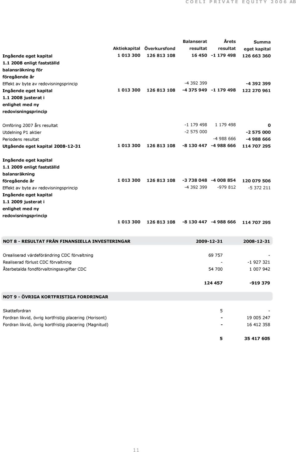1 2008 justerat i enlighet med ny redovisningsprincip Omföring 2007 års resultat Utdelning P1 aktier Periodens resultat Utgående eget kapital 20081231 1 179 498 2 575 000 8 130 447 1 179 498 4 988