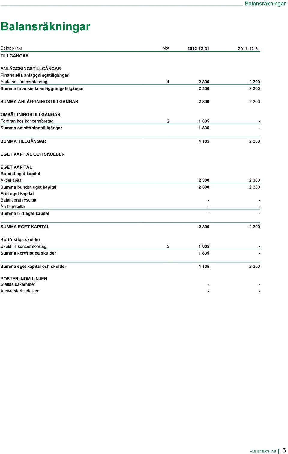 EGET KAPITAL OCH SKULDER EGET KAPITAL Bundet eget kapital Aktiekapital 2 300 2 300 Summa bundet eget kapital 2 300 2 300 Fritt eget kapital Balanserat resultat Årets resultat Summa fritt eget kapital