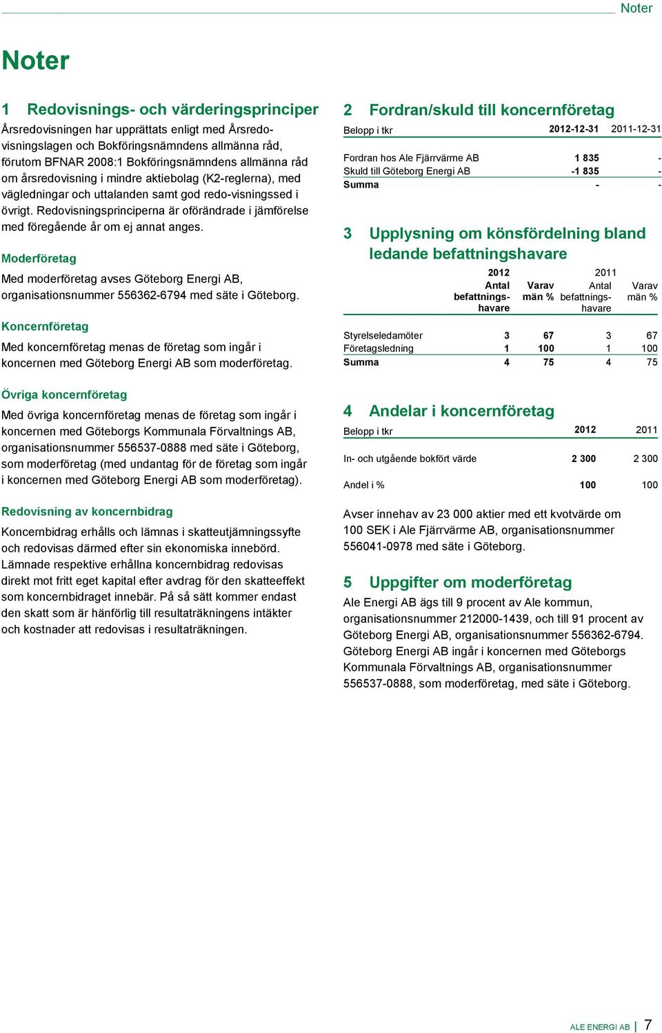 Redovisningsprinciperna är oförändrade i jämförelse med föregående år om ej annat anges. Moderföretag Med moderföretag avses Göteborg Energi AB, organisationsnummer 556362-6794 med säte i Göteborg.