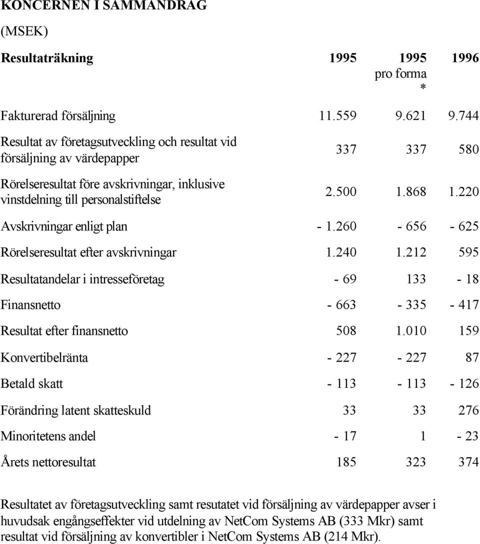 220 Avskrivningar enligt plan - 1.260-656 - 625 Rörelseresultat efter avskrivningar 1.240 1.