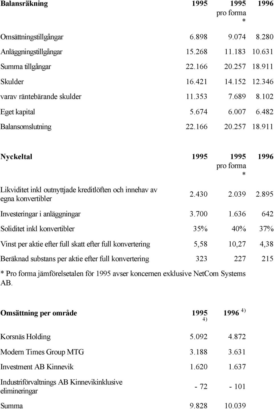 911 Nyckeltal 1995 1995 pro forma * 1996 Likviditet inkl outnyttjade kreditlöften och innehav av egna konvertibler 2.430 2.039 2.895 Investeringar i anläggningar 3.700 1.