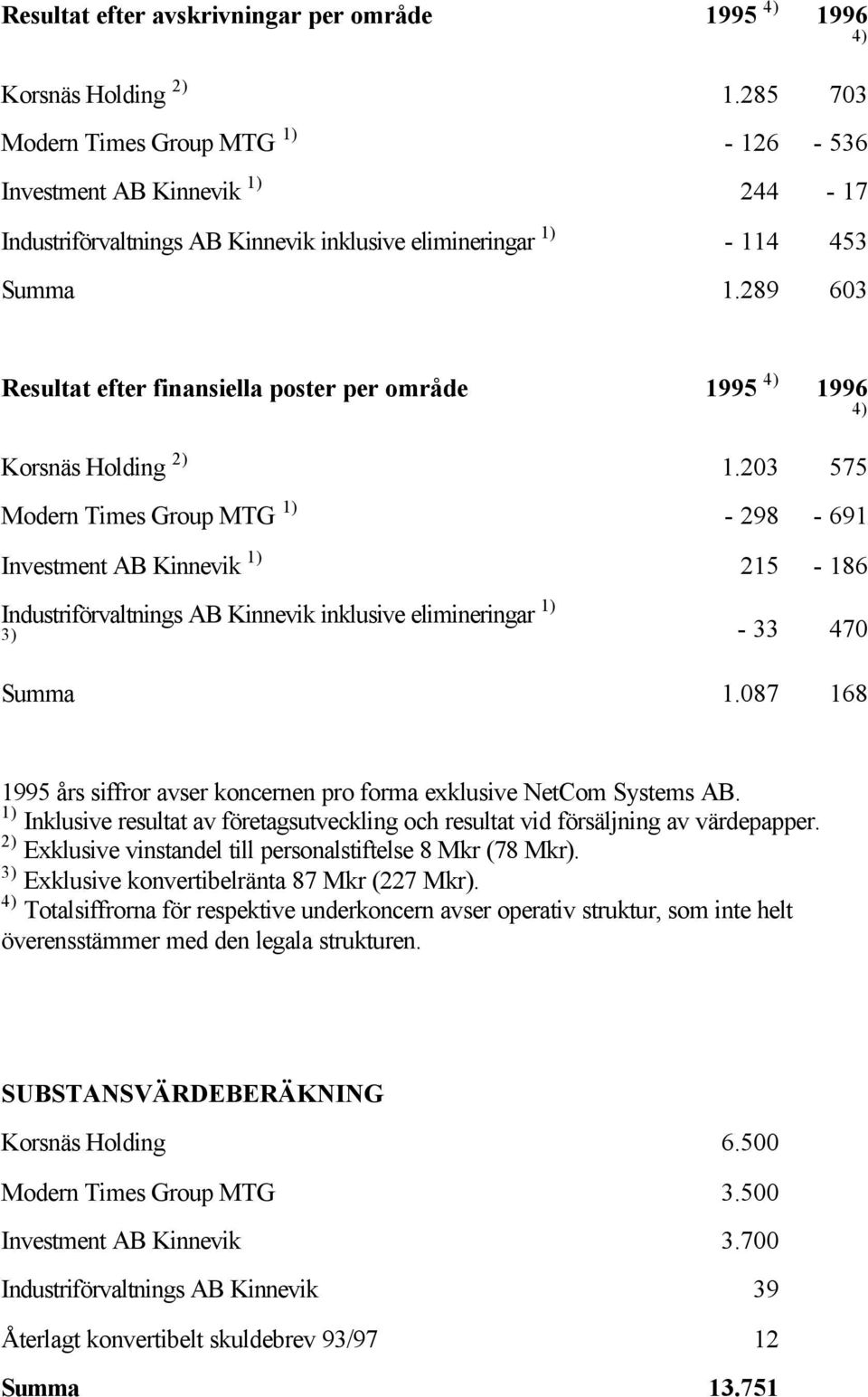 289 603 Resultat efter finansiella poster per område 1995 4) 1996 4) Korsnäs Holding 2) 1.