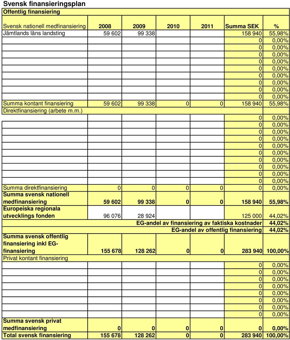 m.) Summa direktfinansiering 0 0 0 0 Summa svensk nationell medfinansiering 59 602 99 338 0 0 158 940 55,98% Europeiska regionala utvecklings fonden 96 076 28 924 125 000 44,02% EG-andel