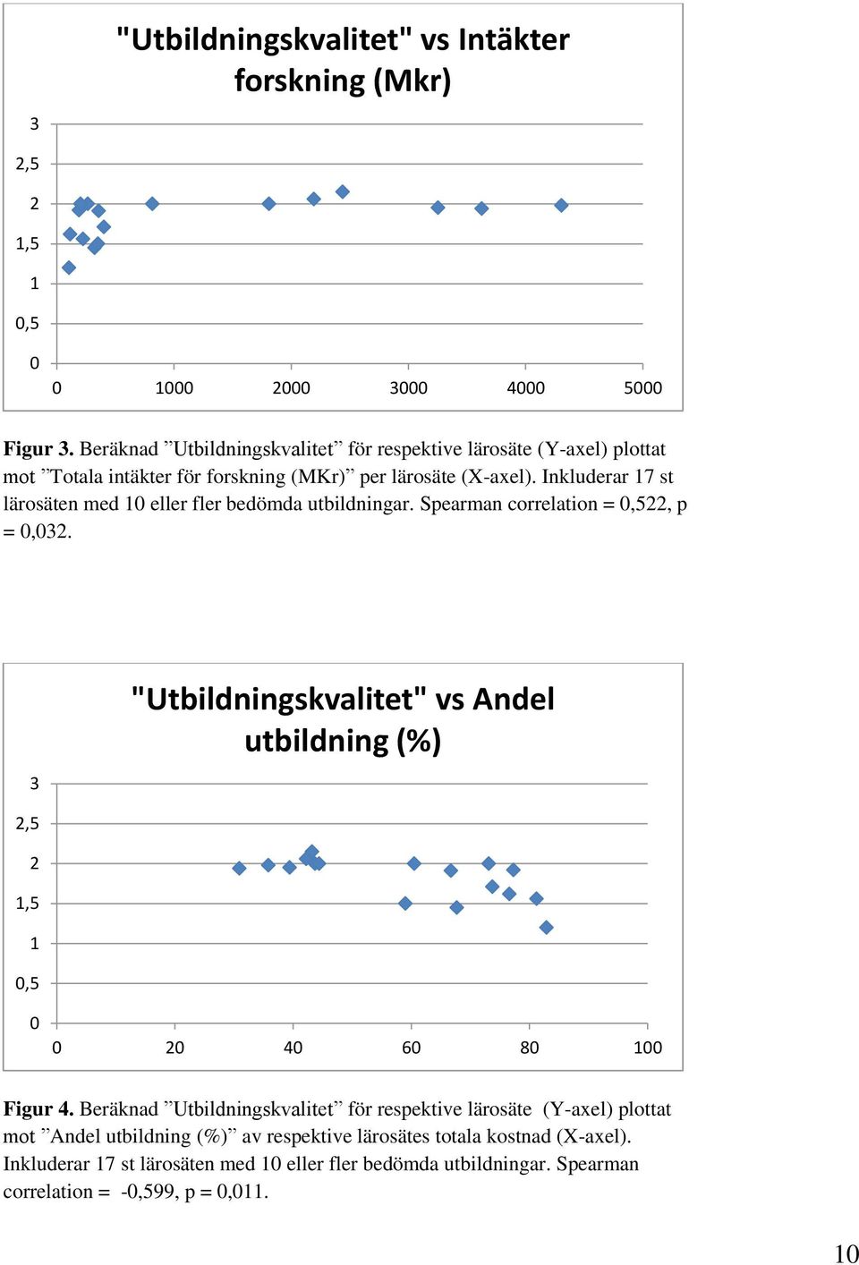 Inkluderar 17 st lärosäten med 10 eller fler bedömda utbildningar. Spearman correlation = 0,522, p = 0,032.