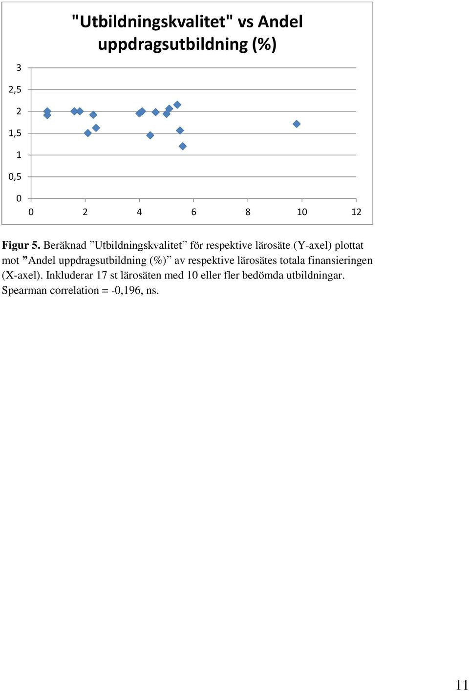 uppdragsutbildning av respektive lärosätes totala finansieringen (X-axel).